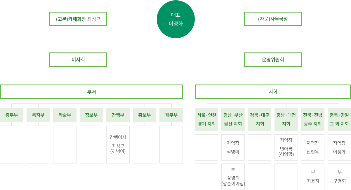 대한중증근무력협회 조직도